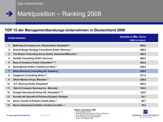 Das Unternehmen


 Marktposition – Ranking 2008

TOP 15 der Managementberatungs-Unternehmen in Deutschland 2008

 Unternehmen                                                                                                         Umsatz in Mio. Euro
                                                                                                                            2008 im Inland

  1   McKinsey & Company Inc. Deutschland, Düsseldorf *)                                                                             645,0
  2   Roland Berger Strategy Consultants GmbH, München *)                                                                            398,0
  3   The Boston Consulting Group GmbH, Düsseldorf/München *)                                                                        369,0
  4   Deloitte Consulting GmbH, Hannover                                                                                             286,0
  5   Booz & Company GmbH, Düsseldorf *) 1)                                                                                          262,0
  6   BearingPoint GmbH, Frankfurt am Main *)                                                                                        246,0
  7   Steria Mummert Consulting AG, Hamburg                                                                                          239,0
  8   Capgemini Consulting, Berlin 2)                                                                                                231,0
  9   Oliver Wyman Group, München *)                                                                                                 228,0
 10    A.T. Kearney GmbH, Düsseldorf                                                                                                 209,0
 11    Bain & Company Germany Inc., München                                                                                          193,0
 12   Droege International Group AG, Düsseldorf *) 3)                                                                                122,0
 13   Horváth AG (Horváth & Partners-Gruppe), Stuttgart                                                                               83,1
 14   Simon, Kucher & Partners GmbH, Bonn *)                                                                                          80,7
 15   Mercer Deutschland GmbH, Frankfurt am Main *)                                                                                   79,5

                                                            Quelle: Lünendonk, 2009
                                                            *)   Daten teilweise geschätzt
                                                            1)   Bis 05/2008 Booz Allen Hamilton GmbH, Veränderung
                                                                   SMC_Unternehmen_20091202.ppt
 www.steria-mummert.de        21.01.2010       7                durch Split des Unternehmens beeinflusstt
                                                            2)   OhneSteria Mummert Consulting AG
                                                                    © IT-Beratung und Systemintegration
                                                            3)   Umsatz inkl. Erfolgshonorare
 