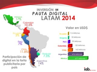 LATAM 2014
INVERSIÓN
PAUTA DIGITAL
Colombia
Perú
México
Chile
Ecuador
Argentina
Uruguay
14%
7.5%
11.8%
7%
3%
10.5%
17%
Valor en USD$
Colombia
Perú
México
Chile
Ecuador
Argentina
Uruguay
476 Millones
132 Millones
18 Millones
143 Millones
59 Millones
7.4 Millones
677 Millones
DE
Participación de
digital en la torta
publicitaria por
país
 
