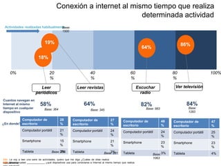 100%80
%
60
%
40
%
20
%
0%
29A. Le voy a leer una serie de actividades, quiero que me diga ¿Cuáles de ellas realiza
habitualmente?29B. Mientras usted _____________ ¿qué dispositivos usa para conectarse a Internet al mismo tiempo que realiza
Conexión a internet al mismo tiempo que realiza
determinada actividad
86%
Ver televisión
Base:
1283
64%
Base: 983
Escuchar
radio
19%
Leer revistas
Base: 345
Leer
periódicos
18%
Base: 364
Actividades realizadas habitualmente
84%82%64%58%
Cuantos navegan en
Internet al mismo
tiempo en cualquier
dispositivo
Base:
1500
Computador de
escritorio
47
%
Computador portátil 25
%
Smartphone 23
%
Tableta 4%
Computador de
escritorio
48
%
Computador portátil 24
%
Smartphone 23
%
Tableta 3%Base:
1063
Computador de
escritorio
27
%
Computador portátil 24
%
Smartphone 21
%
Tableta 3%Base: 281
Computador de
escritorio
28
%
Computador portátil 21
%
Smartphone 15
%
Tableta 2%Base: 265
¿En donde?
 