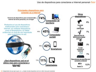 Uso de dispositivos para conectarse a Internet personal-Total
26. Independiente de que sean suyos o no, ¿Cuáles de estos dispositivos usó en el último mes para conectarse
Computador de
escritorio
Computador
portátil
Smartphone
Tablet/tableta
Consola
de
videojuego
s
Reproductor de
MP3/música digital
personal
Tv con
conexión a
Internet
Reproductor de Blue-Ray con
conexión a Internet
Apple Tv
74%
45%
42%
11%
8%
Otros
dispositivos
Principales dispositivos para
conectar se a Internet
¿Qué dispositivos usó en el
último mes para conectarse a
Internet?
7%
3%
1%
0,3%
73%
44%
46%
13%
Tenencia de dispositivos para conectarse a
Internet de forma personal y en el hogar
Base: 1500
 