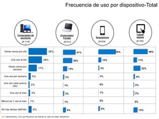 46%
11%
22%
4%
2%
2%
0%
13%
Varias veces por día
Una vez al día
Varias veces por
semana
Una vez por semana
Una vez cada quince
días
Una vez al mes
Menos de 1 vez al
mes
No hay tiempo definido
76%
12%
3%
1%
0%
1%
0%
6%
Varias veces por día
Una vez al día
Varias veces por
semana
Una vez por semana
Una vez cada quince
días
Una vez al mes
Menos de 1 vez al
mes
No hay tiempo definido
41%
30%
13%
3%
1%
3%
1%
9%
Varias veces por día
Una vez al día
Varias veces por
semana
Una vez por semana
Una vez cada quince
días
Una vez al mes
Menos de 1 vez al
mes
No hay tiempo definido
Frecuencia de uso por dispositivo-Total
28. Y generalmente ¿Con que frecuencia usa internet en cada uno estos dispositivos?
Computador de
escritorio
(B:1108
)
Computador
Portátil
(B:613) (B:624)
Smartphone
Tablet/
tableta
(B:160)
38%
28%
17%
5%
2%
3%
1%
6%
Varias veces por día
Una vez al día
Varias veces por
semana
Una vez por semana
Una vez cada quince
días
Una vez al mes
Menos de 1 vez al mes
No hay tiempo definido
 