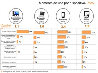 41%
25%
31%
20%
48%
43%
58%
69%
Cuando estoy
caminando por la calle
Cuando estoy
manejando
Cuando estoy de viaje
Cuando estoy en una
reunión social
Cuando estoy
desplazándome en un
transporte publico
Cuando estoy en el
trabajo o el lugar de
estudio
Cuando estoy
esperando / no tengo
nada más que hacer
Cuando estoy en la
casa
4%
8%
6%
4%
21%
22%
92%
Cuando estoy
caminando por la calle
Cuando estoy
manejando
Cuando estoy de viaje
Cuando estoy en una
reunión social
Cuando estoy
desplazándome en un
transporte publico
Cuando estoy en el
trabajo o el lugar de
estudio
Cuando estoy
esperando / no tengo
nada más que hacer
Cuando estoy en la
casa
Momento de uso por dispositivo- Total
29. Y normalmente de estas opciones que le voy a mostrar ¿En qué momentos usa internet
Computador de
escritorio
(B:1108
)
Computador
Portátil
(B:613) (B:624)
Smartphone
Tablet/
tableta
(B:160)
2%
9%
16%
85%
Cuando estoy caminando
por la calle
Cuando estoy manejando
Cuando estoy de viaje
Cuando estoy en una
reunión social
Cuando estoy
desplazándome en un
transporte publico
Cuando estoy en el trabajo
o el lugar de estudio
Cuando estoy esperando /
no tengo nada más que
hacer
Cuando estoy en la casa
9%
6%
11%
11%
18%
22%
35%
77%
Cuando estoy
caminando por la calle
Cuando estoy
manejando
Cuando estoy de viaje
Cuando estoy en una
reunión social
Cuando estoy
desplazándome en un
transporte publico
Cuando estoy en el
trabajo o el lugar de
estudio
Cuando estoy
esperando / no tengo
nada más que hacer
Cuando estoy en la
casa
1,1 1,6 3,4 1,9
# Promedio de
momentos de
uso
 