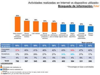 52%
38% 36%
33% 32%
26% 26%
22%
19%
Hacer tareas o
buscar
información
académica
Buscar
información de
eventos
Leer noticias Buscar
información de
productos y
servicios
Buscar
información
para el trabajo
Consultar
información de
alguna marca
Seguir
eventos
deportivos
Consultar
información de
farándula,
celebridades
Buscar
Trabajo
Actividades realizadas en Internet vs dispositivo utilizado-
Búsqueda de información-Total
30. Le voy a leer una serie de actividades, para que por favor me diga ¿Cuáles de ellas realiza
en Internet?31. Y generalmente ¿por qué medio realiza esta actividad?
Actividades más realizadas en
InternetActividades menos realizadas en
Internet
Convencione
s
Base general:
1500Computador
de escritorio 65% 63% 59% 57% 58% 54% 57% 55% 64%
Computador
portátil 37% 40% 41% 46% 42% 43% 34% 47% 40%
Smartphone 17% 25% 29% 27% 27% 31% 32% 27% 17%
Tablet 4% 6% 7% 4% 5% 10% 4% 6% 4%
*BASE 780 567 545 493 476 483 384 331 286
* Porcentajes en base a actividades
 