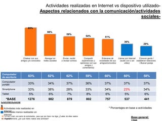 30. Le voy a leer una serie de actividades, para que por favor me diga ¿Cuáles de ellas realiza
en Internet?31. Y generalmente ¿por qué medio realiza esta actividad?
Actividades más realizadas en
InternetActividades menos realizadas en
Internet
Convencione
s
Base general:
Computador
de escritorio 63% 62% 62% 59% 60% 60% 58%
Computador
portátil 33% 34% 37% 36% 37% 37% 37%
Smartphone 33% 38% 28% 33% 34% 23% 34%
Tablet 5% 6% 7% 8% 6% 5% 6%
*BASE 1276 982 879 802 757 537 441
Actividades realizadas en Internet vs dispositivo utilizado-
Aspectos relacionados con la comunicación/actividades
sociales-
85%
66%
59%
54% 51%
36%
29%
Chatear con sus
amigos y/o conocidos
Navegar en
redes sociales
Enviar, recibir
o revisar correos
Compartir
experiencias u
opiniones con sus
amigos (
comentarios)
Enterarse de
novedades de sus
amigos/conocidos
Llamar por Internet
(audio con o sin
video)
Conocer gente /
establecer relaciones
/ Buscar pareja
* Porcentajes en base a actividades
 