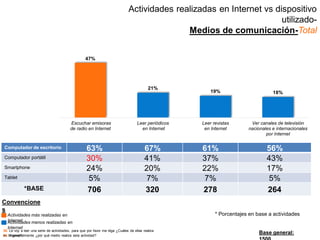 30. Le voy a leer una serie de actividades, para que por favor me diga ¿Cuáles de ellas realiza
en Internet?31. Y generalmente ¿por qué medio realiza esta actividad?
Actividades más realizadas en
InternetActividades menos realizadas en
Internet
Convencione
s
Base general:
Computador de escritorio 63% 67% 61% 56%
Computador portátil 30% 41% 37% 43%
Smartphone 24% 20% 22% 17%
Tablet 5% 7% 7% 5%
*BASE 706 320 278 264
Actividades realizadas en Internet vs dispositivo
utilizado-
Medios de comunicación-Total
47%
21%
19% 18%
Escuchar emisoras
de radio en Internet
Leer periódicos
en Internet
Leer revistas
en Internet
Ver canales de televisión
nacionales e internacionales
por Internet
* Porcentajes en base a actividades
 