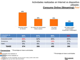 30. Le voy a leer una serie de actividades, para que por favor me diga ¿Cuáles de ellas realiza
en Internet?31. Y generalmente ¿por qué medio realiza esta actividad?
Actividades más realizadas en
InternetActividades menos realizadas en
Internet
Convencione
s
Base general:
Computador de
escritorio 62% 61% 60% 52%
Computador portátil 36% 42% 46% 59%
Smartphone 26% 18% 14% 21%
Tablet 6% 6% 3% 5%
*BASE 974 506 495 268
Actividades realizadas en Internet vs dispositivo
utilizado-
Consumo Online (Streaming)-Total
65%
34% 33%
18%
Escuchar música
en Internet
Ver videos de corta duración
/videos caseros
Ver series
o películas
Ver trailers (videos
promocionales
de películas o videojuegos)
* Porcentajes en base a actividades
* Porcentajes en base a actividades
 