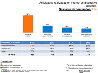 30. Le voy a leer una serie de actividades, para que por favor me diga ¿Cuáles de ellas realiza
en Internet?31. Y generalmente ¿por qué medio realiza esta actividad?
Actividades más realizadas en
InternetActividades menos realizadas en
Internet
Convencione
s
Base general:
Computador de escritorio 64% 59% 57% 64%
Computador portátil 33% 44% 56% 51%
Smartphone 24% 19% 16% 16%
Tablet 6% 9% 3% 3%
*BASE 931 363 266 210
Actividades realizadas en Internet vs dispositivo
utilizado-
Descarga de contenidos-Total
62%
24%
18%
14%
Descargar
música
Descargar
videos musicales
Descargar
películas/series
Descargar libros
(e-books)
* Porcentajes en base a actividades
** Afinidad de con base al uso último
mes
 