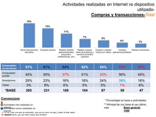 30. Le voy a leer una serie de actividades, para que por favor me diga ¿Cuáles de ellas realiza
en Internet?31. Y generalmente ¿por qué medio realiza esta actividad?
Actividades más realizadas en
InternetActividades menos realizadas en
Internet
Convencione
s
Base general:
1500
Computador
de escritorio 51% 61% 64% 52% 54% 41% 47%
Computador
portátil 45% 50% 37% 51% 33% 56% 45%
Smartphone 29% 23% 16% 18% 24% 39% 16%
Tablet 3% 8% 6% 5% 5% 1% 6%
*BASE 295 231 169 104 87 59 47
19%
15%
11%
7%
6%
4% 3%
Hacer transacciones
bancarias
Comparar precios Realizar trámites
gubernamentales
(impuestos,
certificaciones, etc.)
Realizar compra-
venta de productos y
servicios (incluidos
cupones)
Comprar o alquilar
música y/o videos
Comprar
aplicaciones/software
Realizar inversiones
Actividades realizadas en Internet vs dispositivo
utilizado-
Compras y transacciones-Total
* Porcentajes en base a actividades
** Afinidad de con base al uso último
mes
 