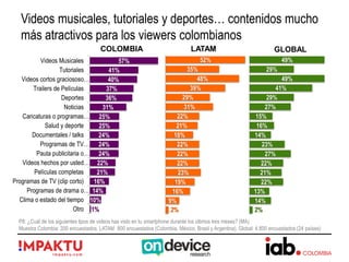 P8: ¿Cuál de los siguientes tipos de videos has visto en tu smartphone durante los últimos tres meses? (MA)
Muestra Colombia: 200 encuestados. LATAM 800 encuestados (Colombia, México, Brasil y Argentina). Global: 4.800 encuestados (24 países)
57%
41%
40%
37%
36%
31%
25%
25%
24%
24%
24%
22%
21%
16%
14%
10%
1%
Videos Musicales
Tutoriales
Videos cortos graciososo…
Trailers de Películas
Deportes
Noticias
Caricaturas o programas…
Salud y deporte
Documentales / talks
Programas de TV…
Pauta publicitaria o…
Videos hechos por usted…
Películas completas
Programas de TV (clip corto)
Programas de drama o…
Clima o estado del tiempo
Otro
52%
35%
48%
39%
29%
31%
22%
21%
18%
22%
22%
22%
23%
19%
16%
9%
2%
49%
29%
49%
41%
29%
27%
15%
16%
14%
23%
27%
22%
21%
22%
13%
14%
2%
COLOMBIA LATAM GLOBAL
Videos musicales, tutoriales y deportes… contenidos mucho
más atractivos para los viewers colombianos
 