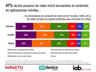 24%
28%
22%
23%
24%
26%
24%
21%
22%
12%
10%
13%
9%
6%
5%
9%
11%
12%
Colombia
LATAM
Global
Solamente uso aplicaciones móviles Generalmente uso aplicaciones móviles
Uso indistintamente aplicaciones y sitios web móviles Generalmente uso sitios web móviles
Solamente uso sitio web móviles No sé
P13: Cuando ves vídeos en tu smartphone, ¿lo haces usando sitios web móviles (en un navegador) o usando aplicaciones móviles?
Muestra Colombia: 200 encuestados. LATAM 800 encuestados (Colombia, México, Brasil y Argentina). Global: 4.800 encuestados (24 países)
47% de los usuarios de video móvil encuentran el contenido
en aplicaciones móviles…
… los proveedores de contenido de video (como Youtube, netflix, etc) y
las redes sociales los lugares preferidos para encontrar los videos
 