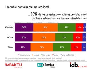 La doble pantalla es una realidad…
26%
25%
22%
34%
32%
31%
26%
25%
25%
11%
13%
15%
4%
5%
6%
Colombia
LATAM
Global
Frecuentemente A veces Casi nunca Nunca Nunca veo televisión
P22: ¿con qué frecuencia ves videos en tu smartphone al mismo tiempo que estás viendo televisión?
Muestra Colombia: 200 encuestados. LATAM 800 encuestados (Colombia, México, Brasil y Argentina). Global: 4.800 encuestados (24 países)
… 60% de los usuarios colombianos de video móvil
declaran haberlo hecho mientras veían televisión
 