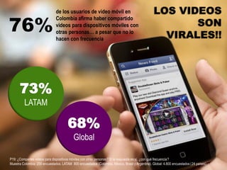 P19: ¿Compartes videos para dispositivos móviles con otras personas? Si la respuesta es sí, ¿con qué frecuencia?
Muestra Colombia: 200 encuestados. LATAM 800 encuestados (Colombia, México, Brasil y Argentina). Global: 4.800 encuestados (24 países)
de los usuarios de video móvil en
Colombia afirma haber compartido
videos para dispositivos móviles con
otras personas… a pesar que no lo
hacen con frecuencia
76%
68%
Global
73%
LATAM
LOS VIDEOS
SON
VIRALES!!
 