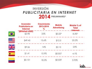 2014
INVERSIÓN
PUBLICITARIA EN INTERNET
Inversión
Publicitaria en
Internet
(Billones USD)
Crecimiento
2013-2014
%
Mobile
Advertising
Mobile % of
Total
Internet
$2.98
$49.45
$9.56
$1.41
$0.101
25%
15.6%
14%
10.9%
18.5%
PRELIMINARES*
$0.22* 8.3%*
$12.5
$2.15
$0.057
$0.039
25.2%
23%
4.1%
3.93%
 