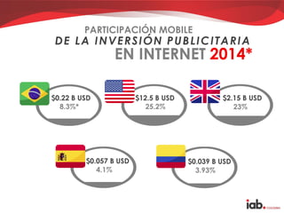 EN INTERNET 2014*
PARTICIPACIÓN MOBILE
DE LA INVERSIÓN PUBLICITARIA
$0.22 B USD $2.15 B USD
8.3%* 23%
$12.5 B USD
25.2%
$0.057 B USD $0.039 B USD
4.1% 3.93%
 