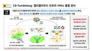 CB-Tumblebug: 멀티클라우드 인프라 서비스 통합 관리
기술
정의
사용자 요구사항에 따라 최적의 멀티 클라우드 인프라 서비스를 조합하여 프로비저닝하고,
통합 제어 및 관리를 통해 사용자의 컴퓨팅 인프라 운용을 지...