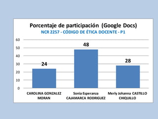 Porcentaje de participación (Google Docs)
            NCR 2257 - CÓDIGO DE ÉTICA DOCENTE - P1
60

50
                                 48
40
                                                       28
30          24
20

10

0
     CAROLINA GONZALEZ       Sonia Esperanza Merly Johanna CASTILLO
          MORAN          CAJAMARCA RODRIGUEZ        CHIQUILLO
 