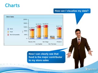 Charts
                               How can I visualize my data?




         Now I can clearly see that
         food is the major contributor
         to my store sales
 