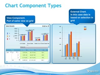 Chart Component Types
                            External Chart.
                            In this case data is
View Component.             based on selection in
Part of same view as grid   grid
 
