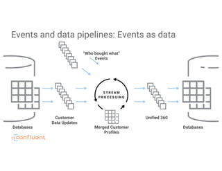 Events and data pipelines: Events as data
Databases Databases
Customer
Data Updates
Unified 360
Merged Customer
Profiles
“Who bought what”
Events
 