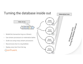 Turning the database inside out
• Model the transaction log as a Stream
• Use stream processors to materialize tables
• Scale out using many stream processors
• Record every fact in a log (Kafka!)
• Replay every fact from the log
Kafka: the log
MKleppmann2015:
Turningthedatabaseinsideout
Stream
processor
Stream
processor
Stream
processor
Stream
processor
materialized viewmaterialized viewmaterialized viewMaterialized view
 