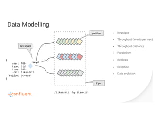 {
user: 100
type: bid
item: 389
cat: bikes/mtb
region: dc-east
}
Data Modelling
/bikes/mtb by item-id
- Keyspace
- Throughput (events per sec)
- Throughput (historic)
- Parallelism
- Replicas
- Retention
- Data evolution
key#
partition
topic
key space
 