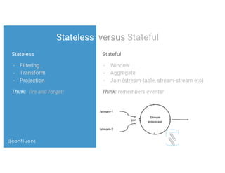 Stateless versus Stateful
Stateful
- Window
- Aggregate
- Join (stream-table, stream-stream etc)
Think: remembers events!
Stateless
- Filtering
- Transform
- Projection
Think: fire and forget!
/stream-1
/stream-2
join
Stream
processor
 