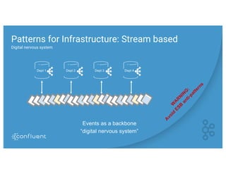 Events as a backbone
“digital nervous system”
Dept 2 Dept 3 Dept 4Dept 1
Patterns for Infrastructure: Stream based
Digital nervous system
W
A
R
N
IN
G
:
A
void
ESB
anti-patterns
 