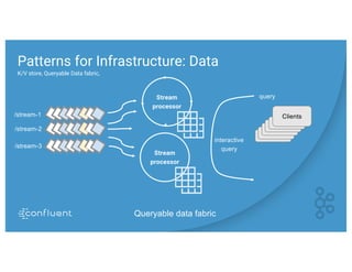 Patterns for Infrastructure: Data
K/V store, Queryable Data fabric,
Stream
processor
/stream-1
/stream-2
/stream-3
worker
worker
worker
worker
worker
Clients
Queryable data fabric
Stream
processor
query
interactive
query
 