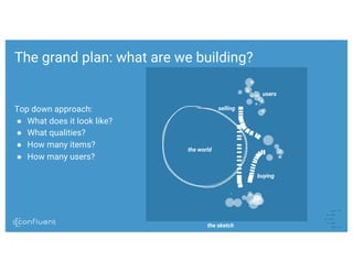 Top down approach:
● What does it look like?
● What qualities?
● How many items?
● How many users?
The grand plan: what are we building?
users
the world
selling
buying
the sketch
 