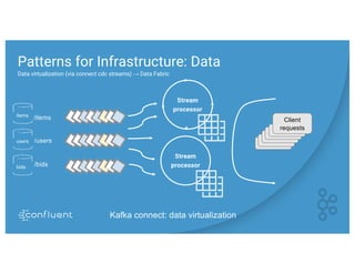 Patterns for Infrastructure: Data
Data virtualization (via connect cdc streams) → Data Fabric
Stream
processor
/items
/users
/bids
worker
worker
worker
worker
worker
Client
requests
Kafka connect: data virtualization
Stream
processor
items
users
bids
 