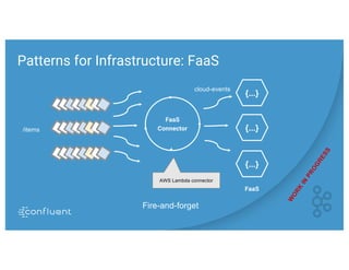 Patterns for Infrastructure: FaaS
FaaS
Connector/items
Fire-and-forget
{...}
{...}
{...}
cloud-events
FaaS
W
ORK
IN
PROGRESS
AWS Lambda connector
 