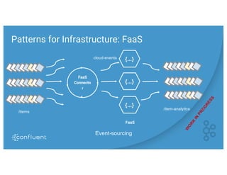 Patterns for Infrastructure: FaaS
FaaS
Connecto
r
/items
Event-sourcing
{...}
{...}
{...}
cloud-events
FaaS
W
O
RK
IN
PRO
G
RESS
/item-analytics
 