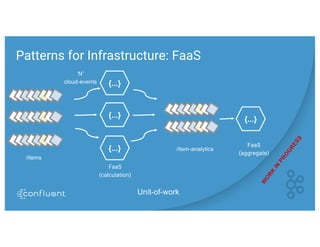 Patterns for Infrastructure: FaaS
/items
Unit-of-work
{...}
{...}
{...}
‘N’
cloud-events
FaaS
(calculation)
W
O
RK
IN
PRO
G
RESS
/item-analytics
{...}
FaaS
(aggregate)
 