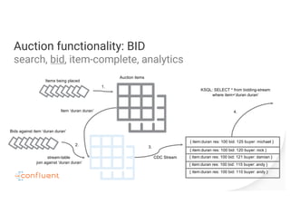 Auction functionality: BID
search, bid, item-complete, analytics
Auction items
Items being placed
1.
Bids against item ‘duran duran’
stream-table
join against ‘duran duran’
2.
Item ‘duran duran’
3.
CDC Stream
{ item:duran res: 100 bid: 125 buyer: michael }
{ item:duran res: 100 bid: 120 buyer: nick }
{ item:duran res: 100 bid: 121 buyer: damian }
{ item:duran res: 100 bid: 115 buyer: andy }
{ item:duran res: 100 bid: 110 buyer: andy }
KSQL: SELECT * from bidding-stream
where item=’duran duran’
4.
 