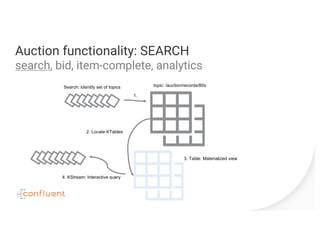 Auction functionality: SEARCH
search, bid, item-complete, analytics
4. KStream: Interactive query
3. Table: Materialized view
topic: /auction/records/80sSearch: Identify set of topics
1.
2. Locate KTables
 