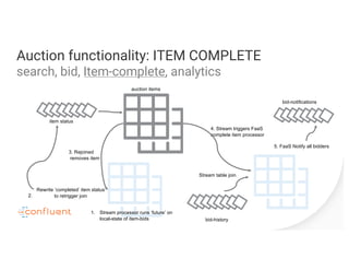 Auction functionality: ITEM COMPLETE
search, bid, Item-complete, analytics
1. Stream processor runs ‘future’ on
local-state of item-bids
auction items
3. Rejoined
removes item
4. Stream triggers FaaS
complete item processor
bid-history
Stream table join
5. FaaS Notify all bidders
bid-notifications
2.
Rewrite ‘completed’ item status
to retrigger join
item status
 