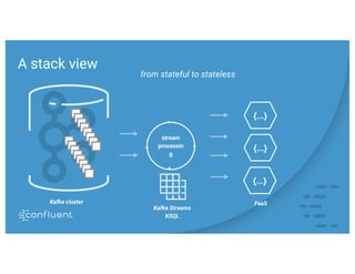 A stack view
from stateful to stateless
{...}
{...}
{...}
FaaSKafka cluster
stream
processin
g
Kafka Streams
KSQL
 