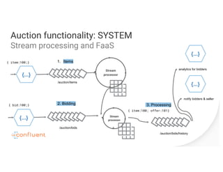 Auction functionality: SYSTEM
Stream processing and FaaS
/auction/items
{...}
{ item:100;}
Stream
processor
1. Items
{ bid:100;}
{...} Stream
processor
/auction/bids
2. Bidding
{...}
notify bidders & seller
{ item:100; offer:101}
/auction/bids/history
{...}
analytics for bidders
3. Processing
 