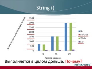 ПримечательноПервое обращение для всех циклов существенно дольше последующих. ПОЧЕМУ?Время выполнения операции в тикахРазмер массива