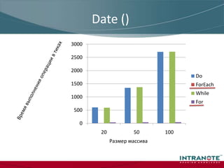 Скорость перебора массива Integer на малых размерахВремя выполнения операции в тикахПОЧЕМУ?Размер массива