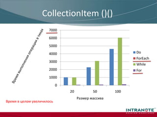 String ()Время выполнения операции в тикахРазмер массиваВыполняется в целом дольше. Почему?