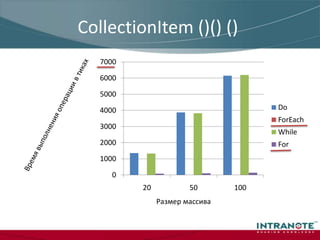 Double ()Перебор 50-ти элементов длится дольше чем 100Время выполнения операции в тикахРазмер массиваМистика !!!