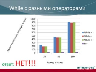 CollectionItem ()()Время выполнения операции в тикахРазмер массиваВремя в целом увеличилось