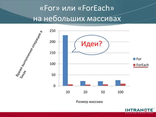 CollectionItem ()() ()Время выполнения операции в тикахРазмер массива