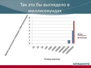 While c разными операторамиВремя выполнения операции в тикахответ: НЕТ!!!Размер массива