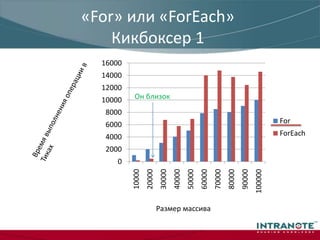 «For»или «ForEach»на небольших массивахВремя выполнения операции в ТикахРазмер массива