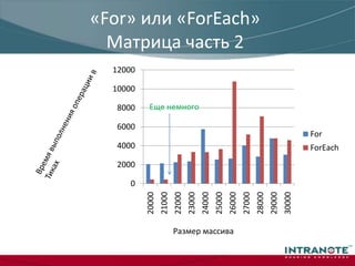 «For»или «ForEach»потеря лидерстваВремя выполнения операции в ТикахРазмер массива