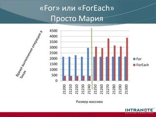 Так это бы выглядело в миллисекундахВремя выполнения операции в МиллисекундахРазмер массива