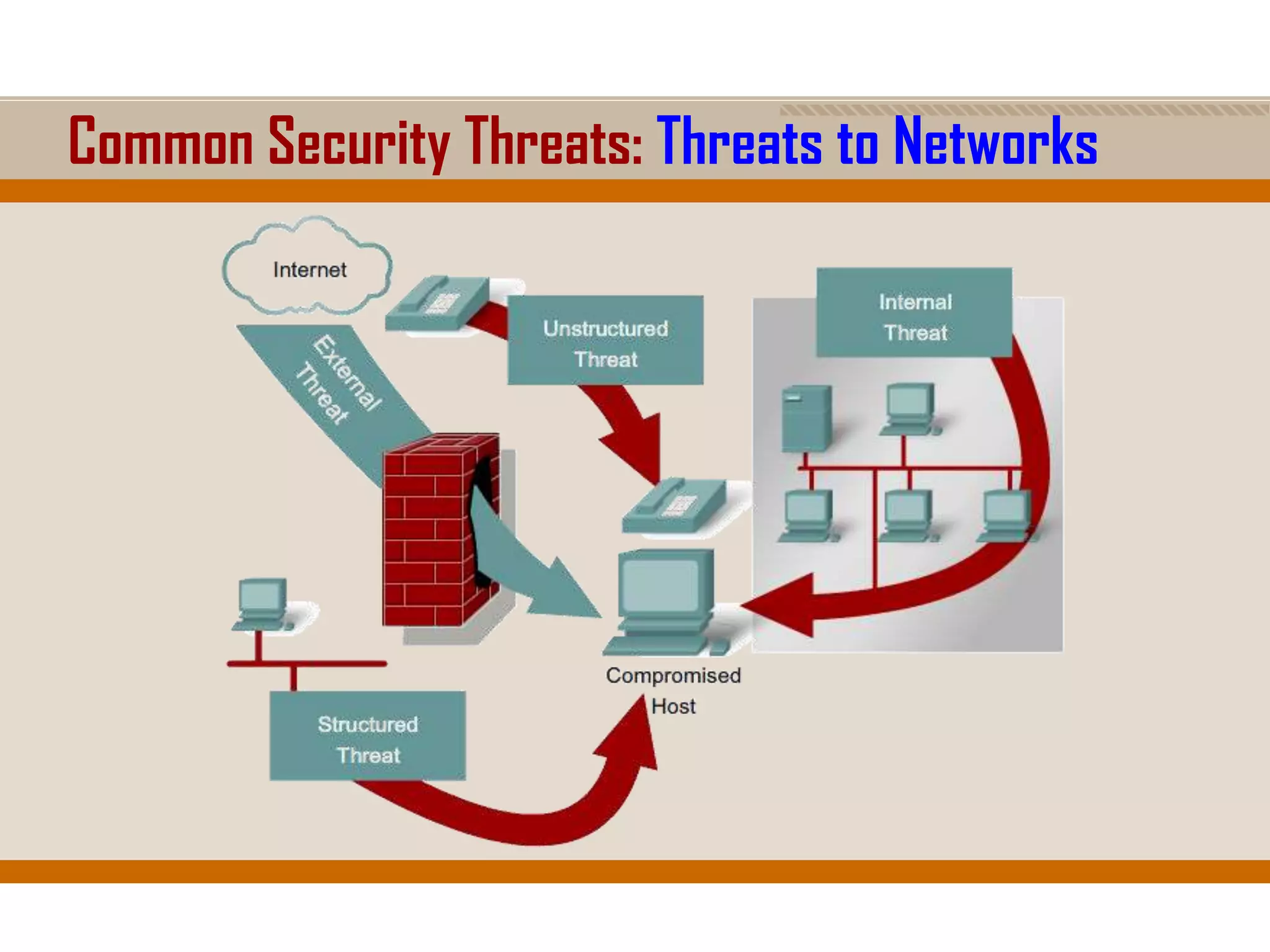 Common Security Threats: Threats to Networks
 
