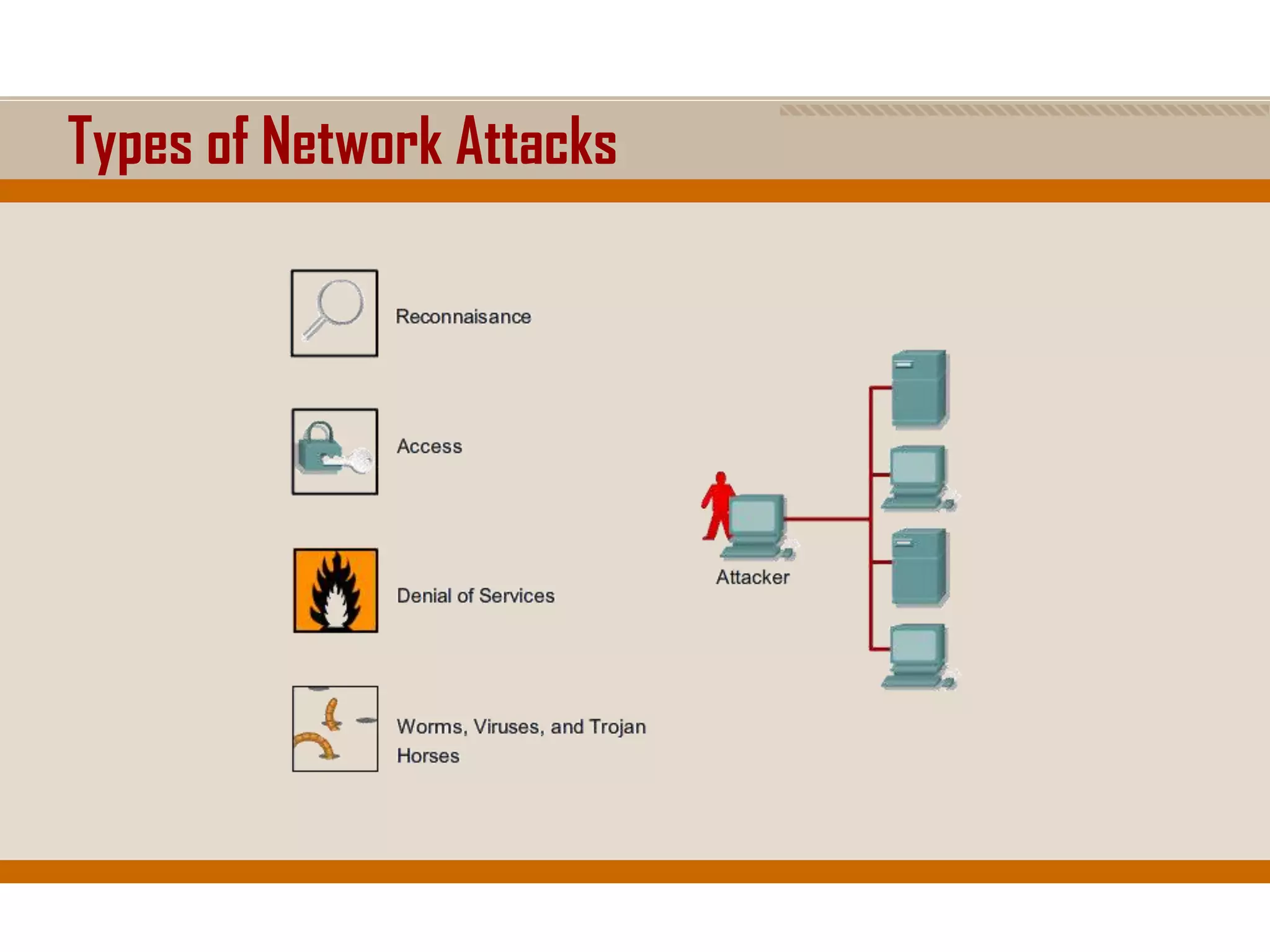 Types of Network Attacks
 